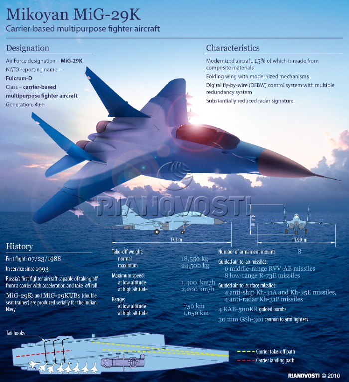 Các thông số cơ bản của máy bay MiG-29 (Phiên bản dành cho tàu sân bay)